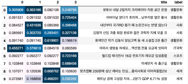 단어 벡터화를 통한 토픽 모델링